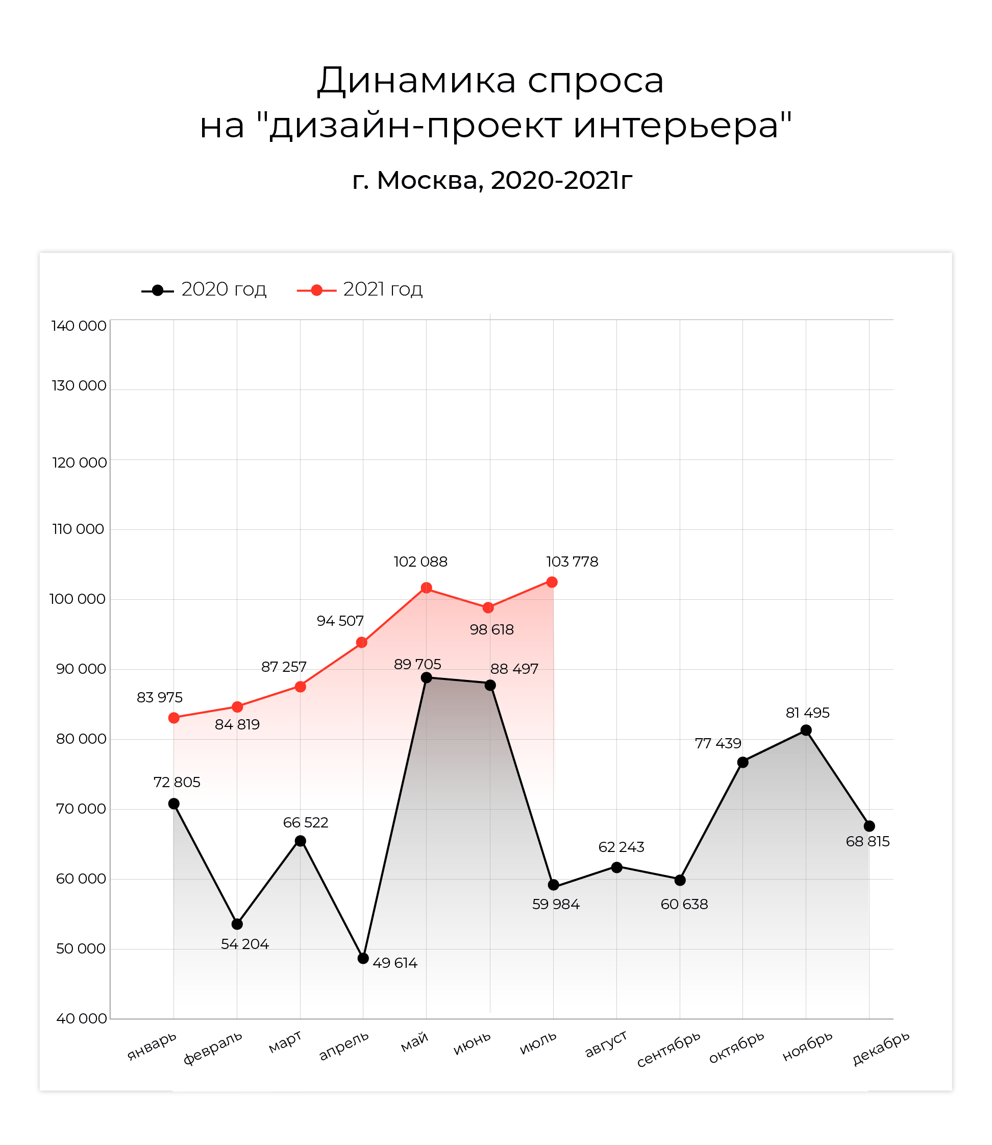 Сезонность спроса. Динамика спроса на недвижимость в Москве. Анализ спроса. Динамика спроса на офисные кресла. Сезонность спроса на недвижимость в течении года.