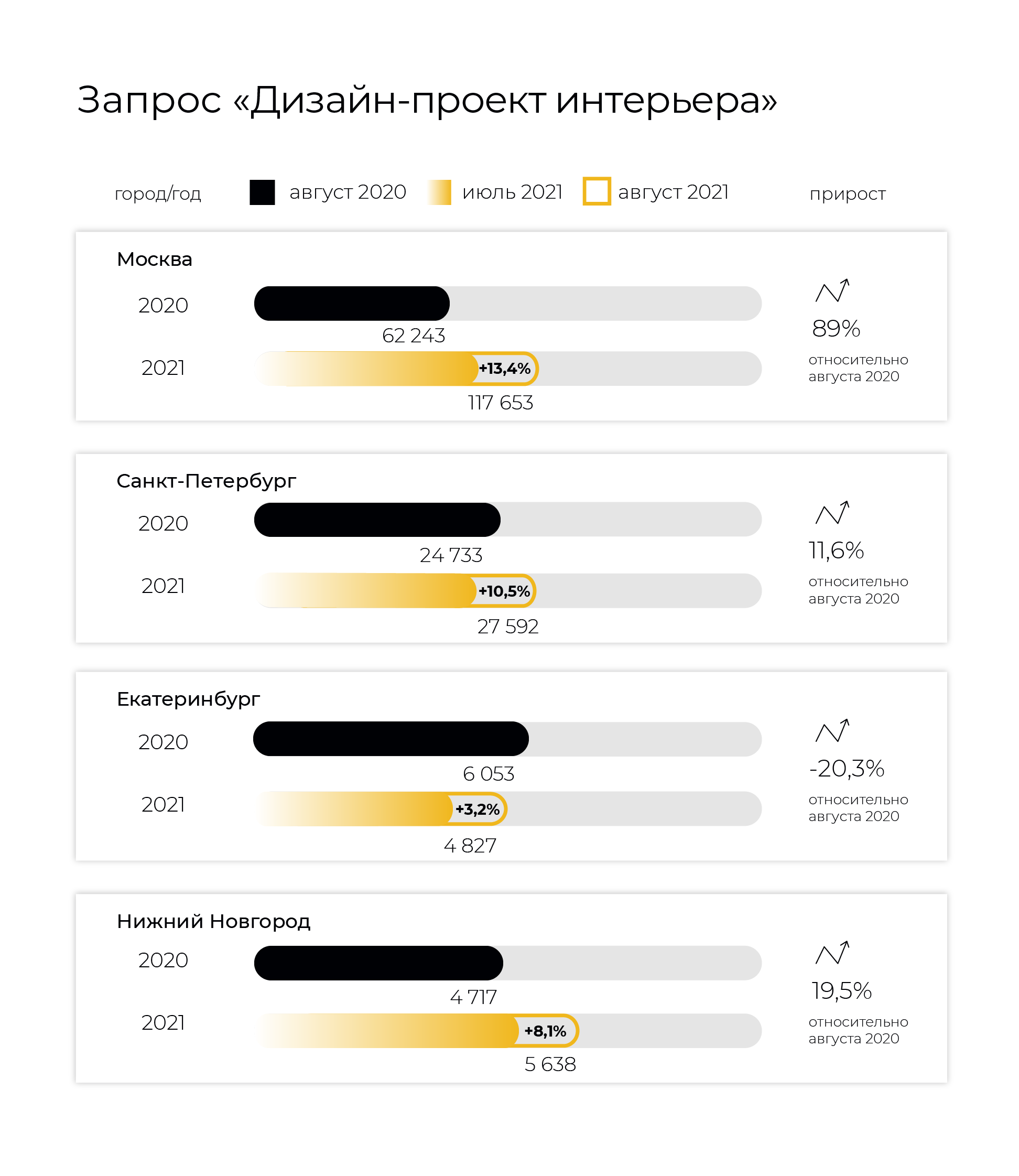 Статья «Cпрос на дизайн-проект, ремонт и покупку недвижимости в августе 2021»  раздела «Дизайн-рынок. Аналитика. Прогнозы» | Блог BasicDecor