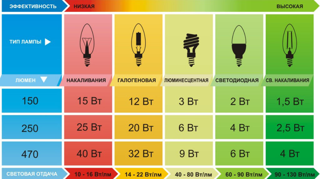 Лампа 50 квт. Лампа 70 Вт световой поток люмен. Светодиодная лампа 11 ватт эквивалент лампы накаливания. Лампа световой поток 60 люмен. Световой поток лампы накаливания 60 ватт.