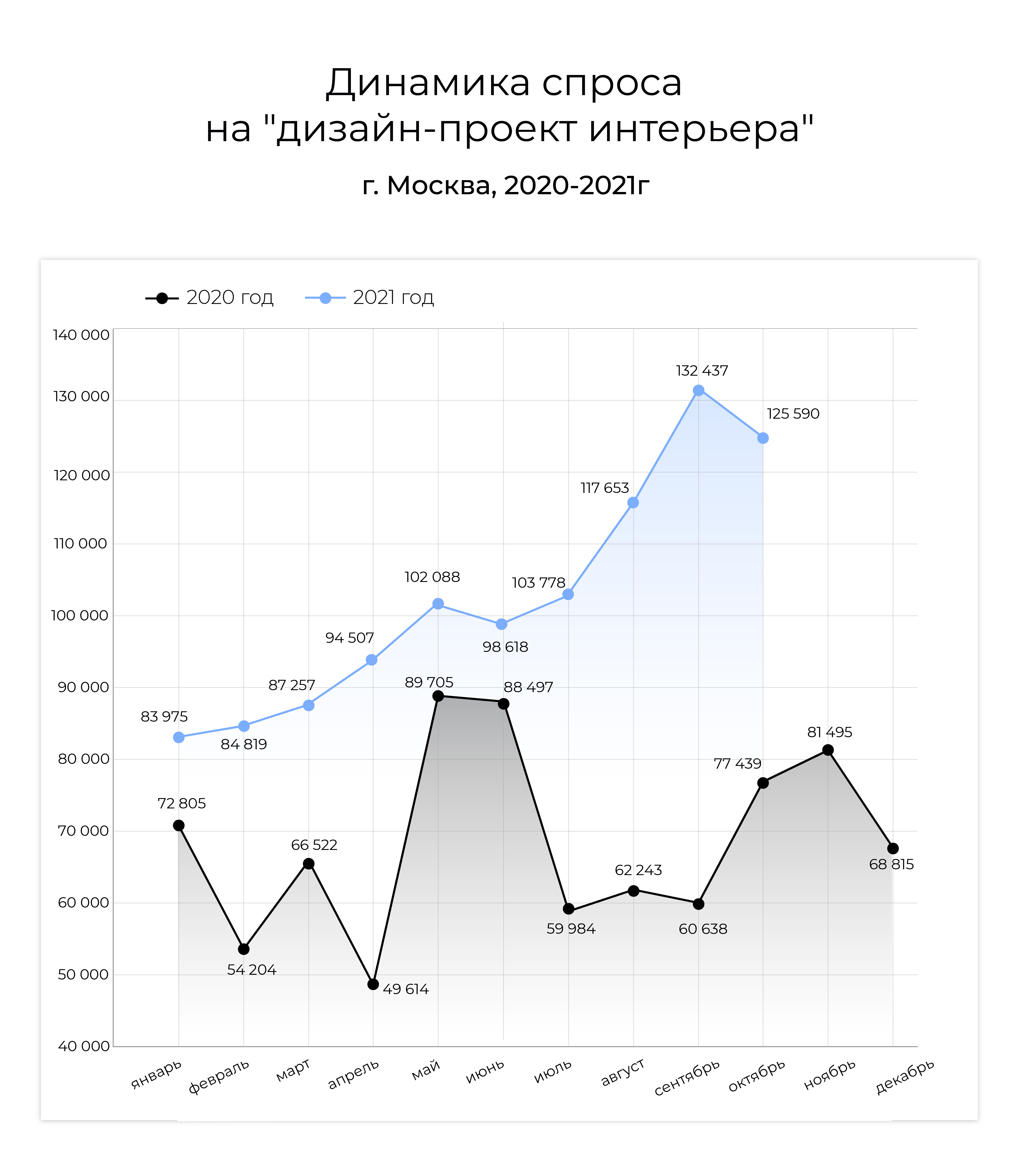 Статья «Спрос на дизайн-проект, ремонт и покупку недвижимости в октябре  2021» раздела «Дизайн-рынок. Аналитика. Прогнозы» | Блог BasicDecor