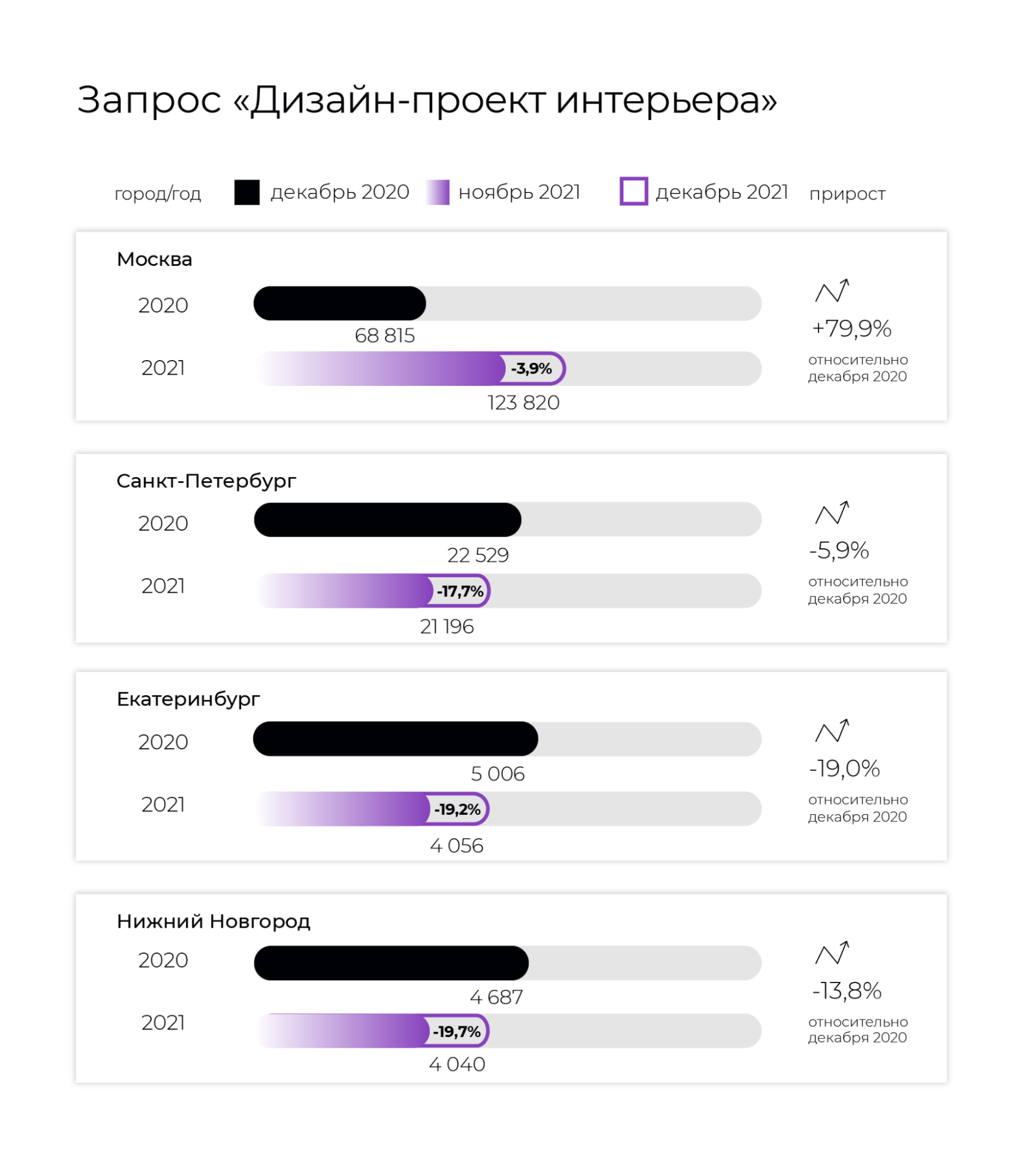 Статья «Спрос на дизайн-проект, ремонт и покупку недвижимости в декабре  2021» раздела «Дизайн-рынок. Аналитика. Прогнозы» | Блог BasicDecor