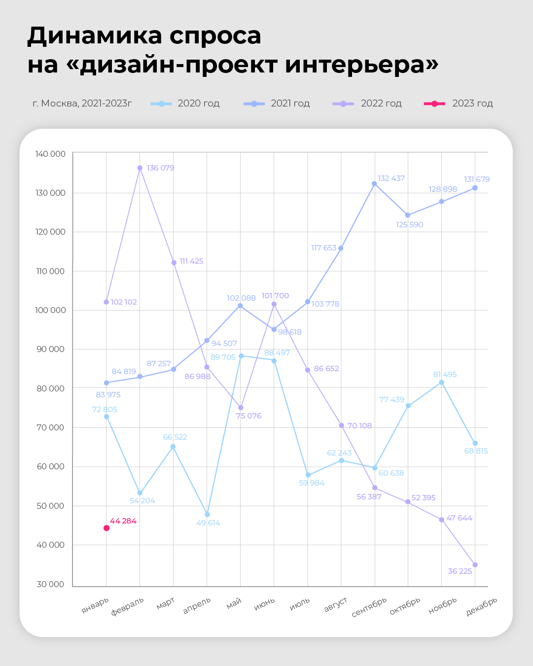 Статья «Спрос на дизайн-проект, ремонт и покупку недвижимости в январе  2023» раздела «Дизайн-рынок. Аналитика. Прогнозы» | Блог BasicDecor