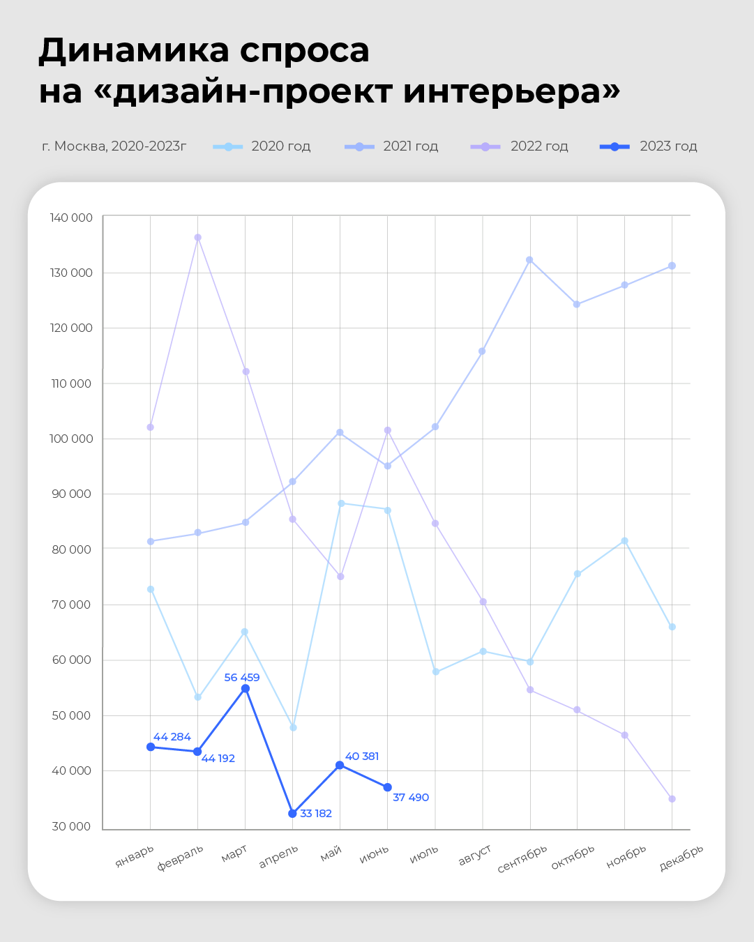 Статья «Спрос на дизайн-проект, ремонт и покупку недвижимости в июне 2023»  раздела «Дизайн-рынок. Аналитика. Прогнозы» | Блог BasicDecor