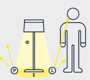 Основные количественные показатели освещения