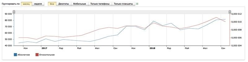 Изучение рынка по Яндекс Вордстат