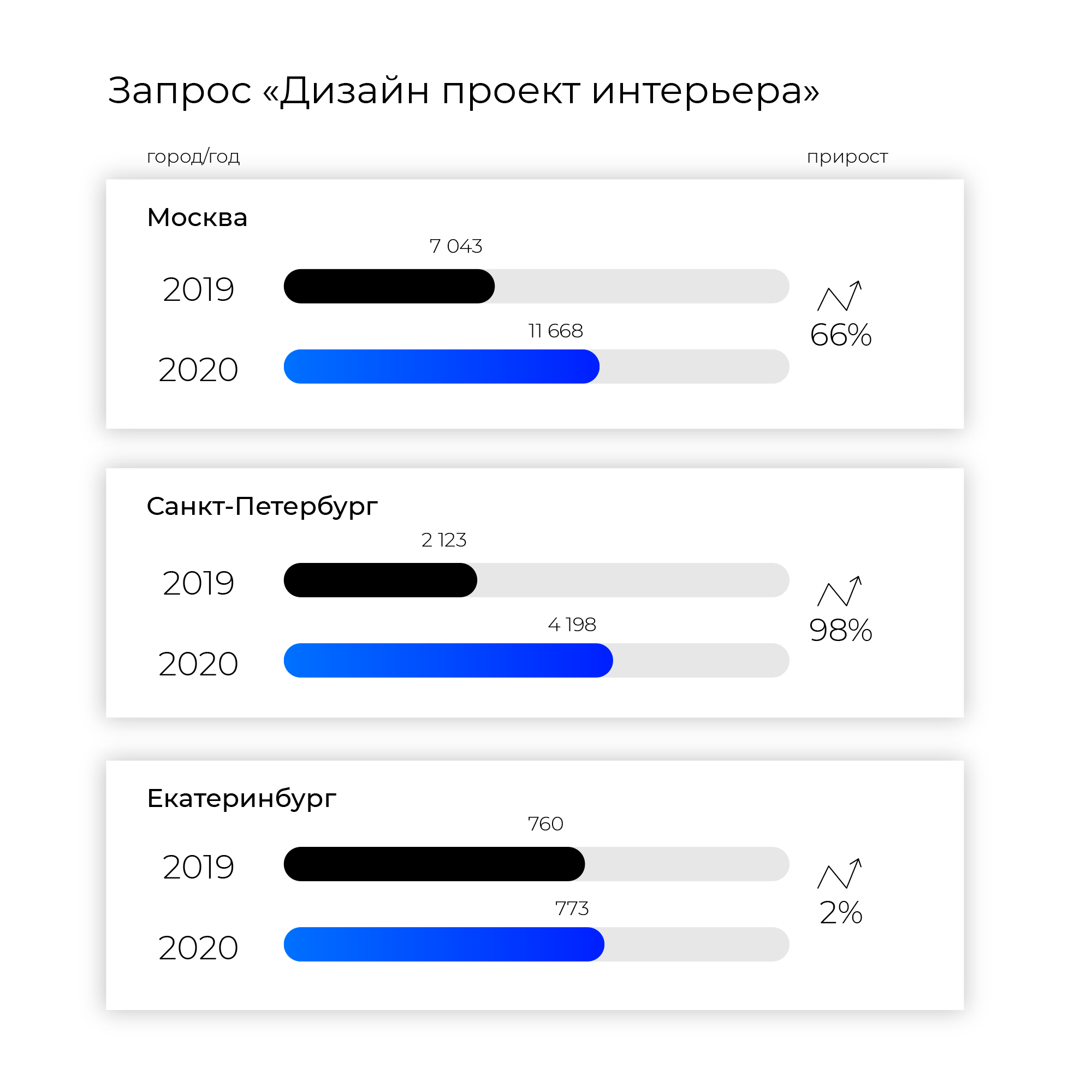 Аналитика рынка недвижимости для дизайнеров интерьера - динамика спроса на  ремонт и дизайн в июле 2020 года | Блог BasicDecor