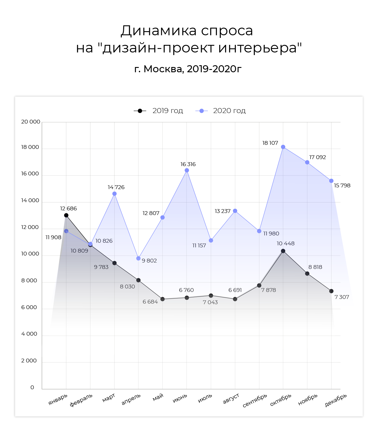 Анализ рынка дизайна интерьера и услуг строителей в декабре 2020 -  исследование спроса